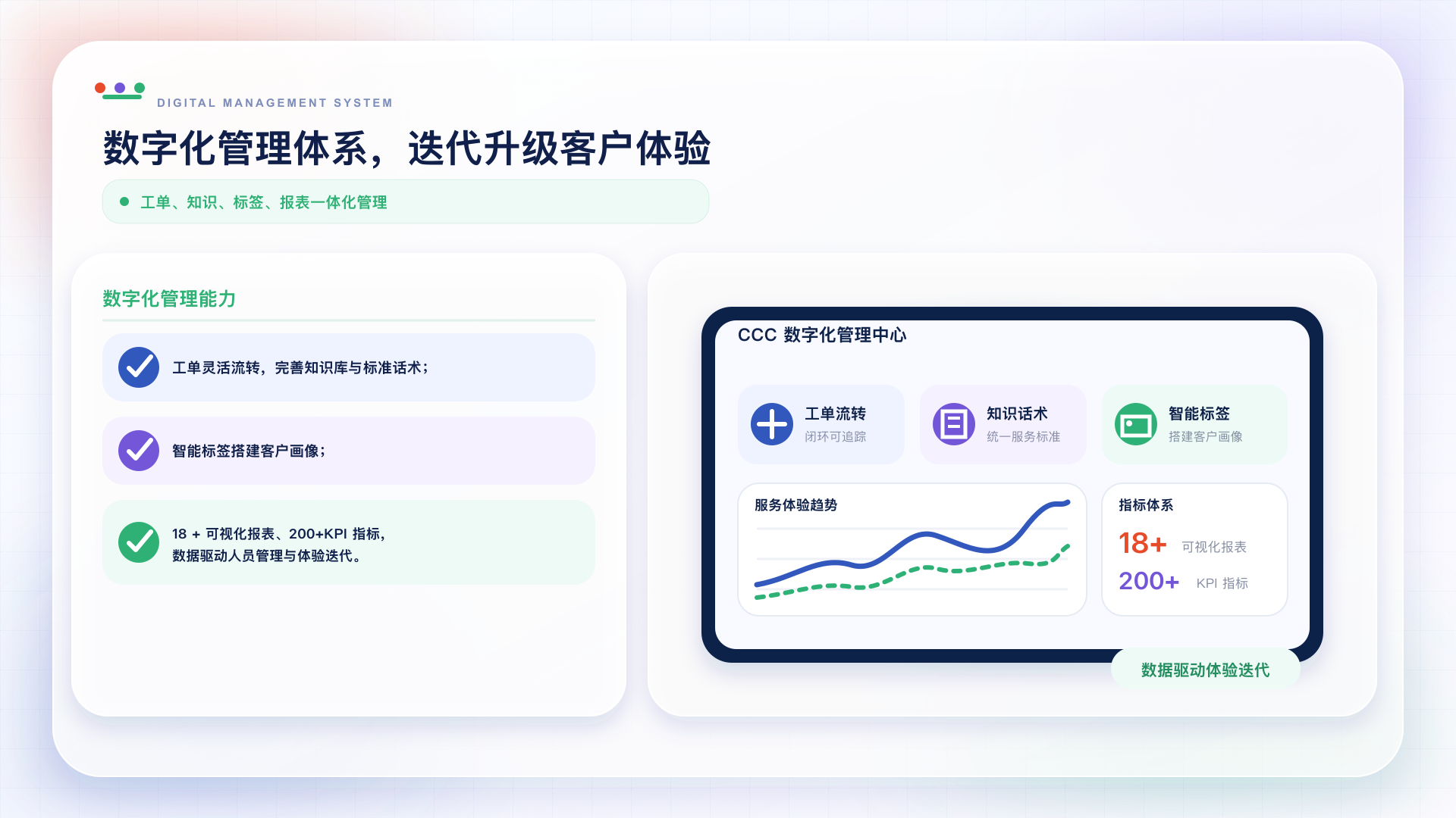 工单流转、知识话术、智能标签、可视化报表和 KPI 指标组成数字化管理体系