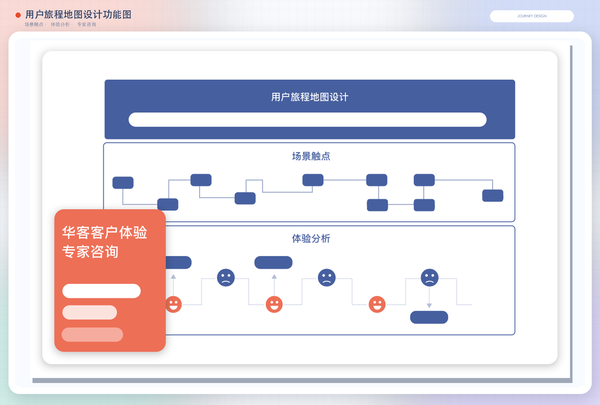 用户旅程地图、场景触点与情感分析