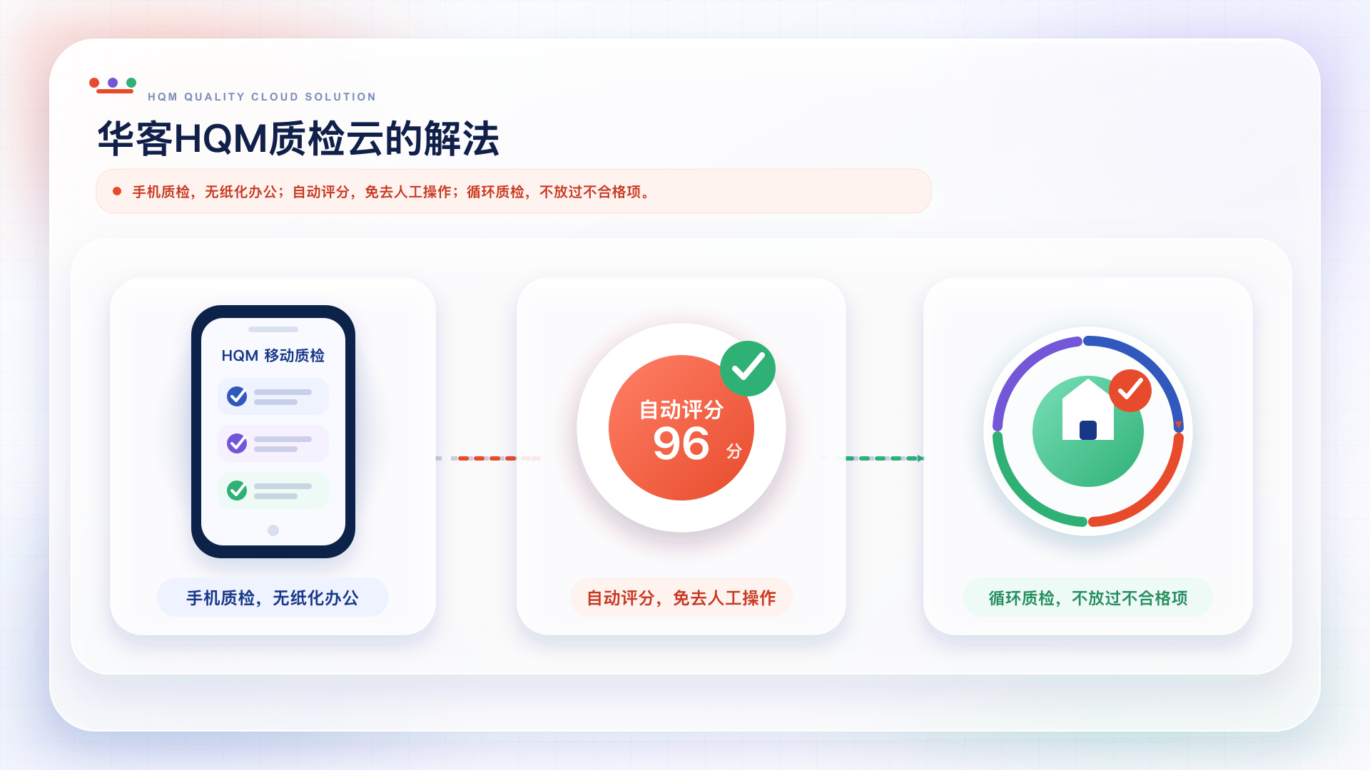 华客 HQM 质检云的解法：手机质检、自动评分与循环质检