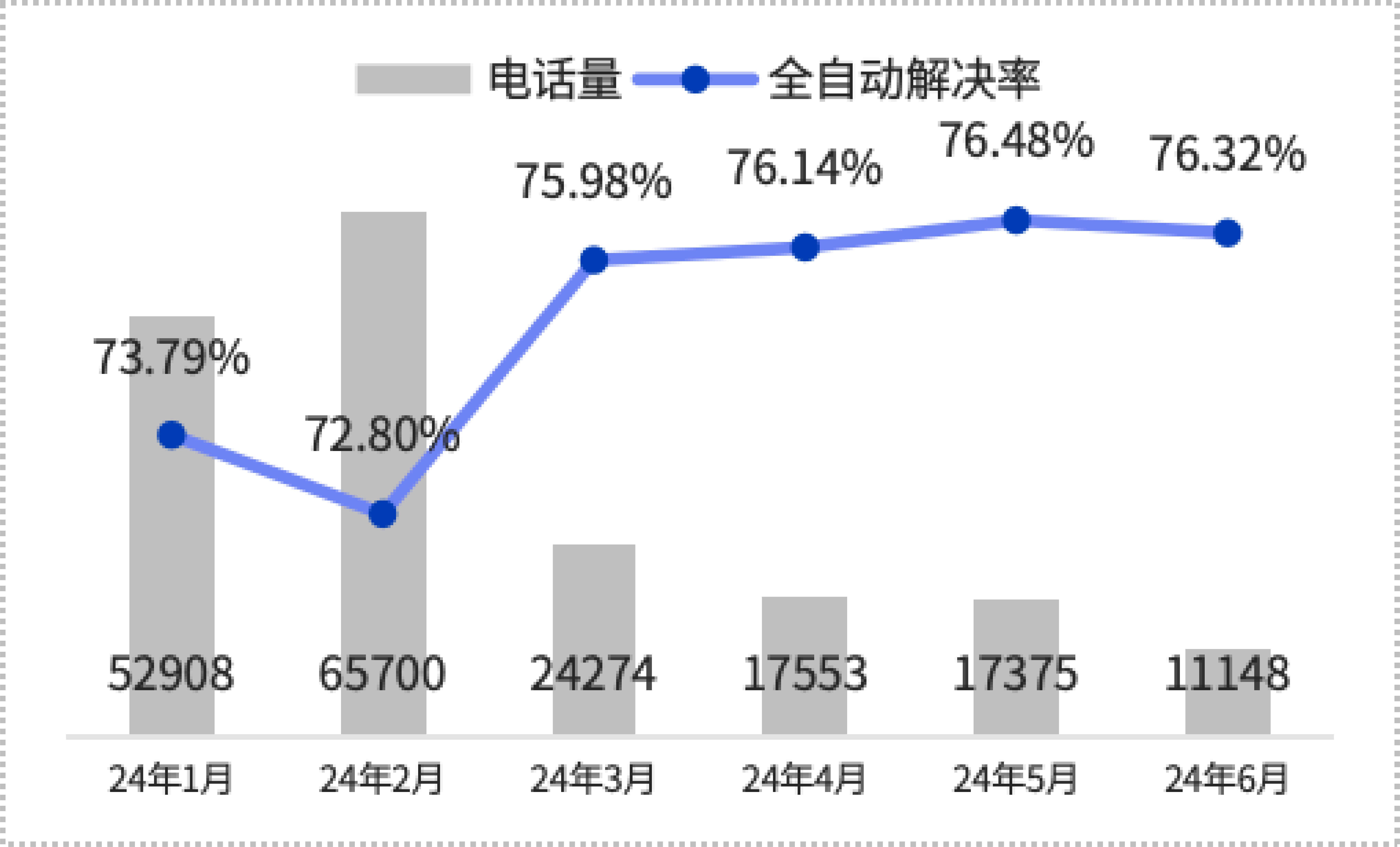 电话接通率