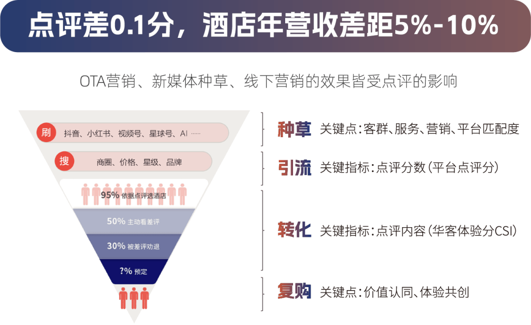 点评差0.1分酒店年营收差距5%-10%-华客数据研究院用户决策漏斗