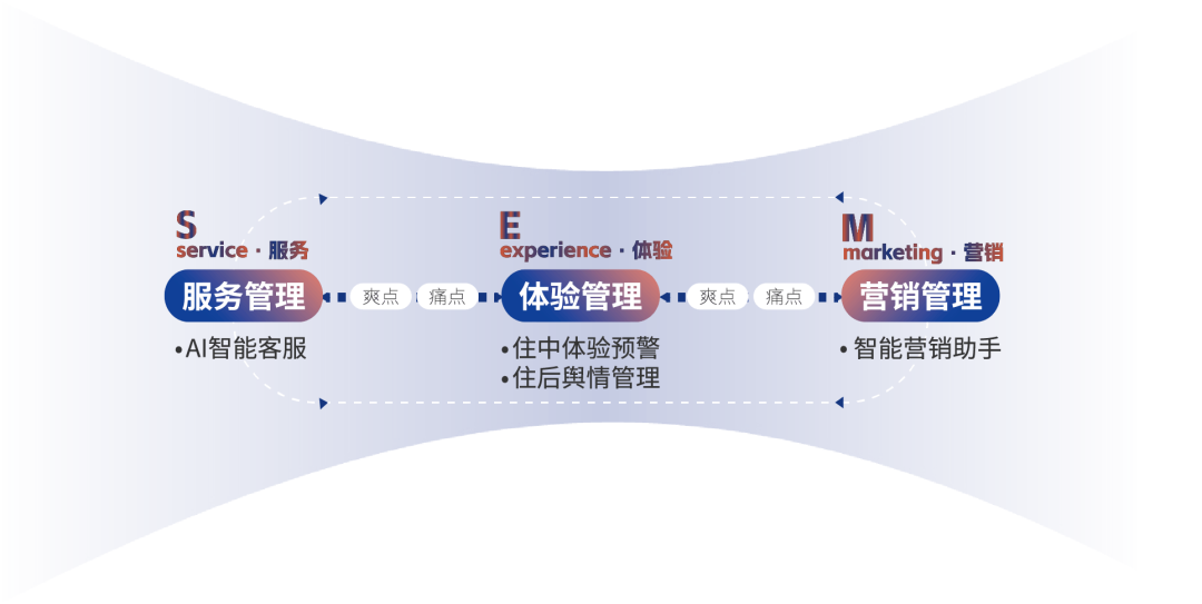 存量酒店数智化升级投入路径对比-华客数据研究院
