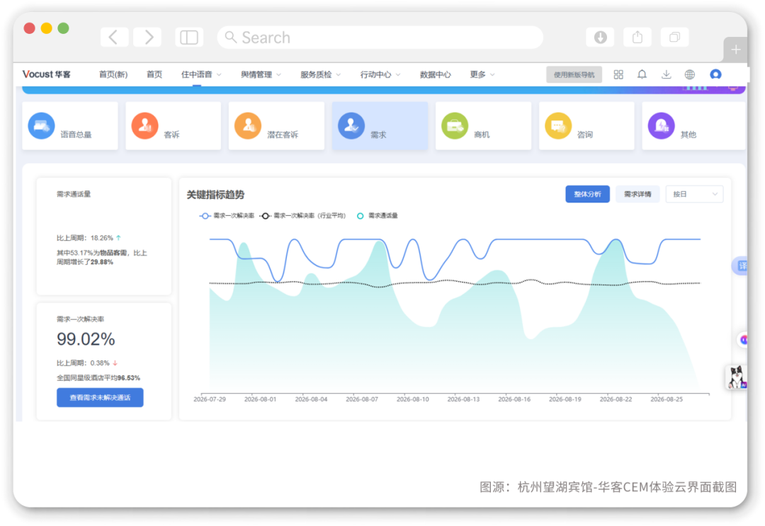 杭州望湖宾馆CEM体验云服务数据沉淀界面截图