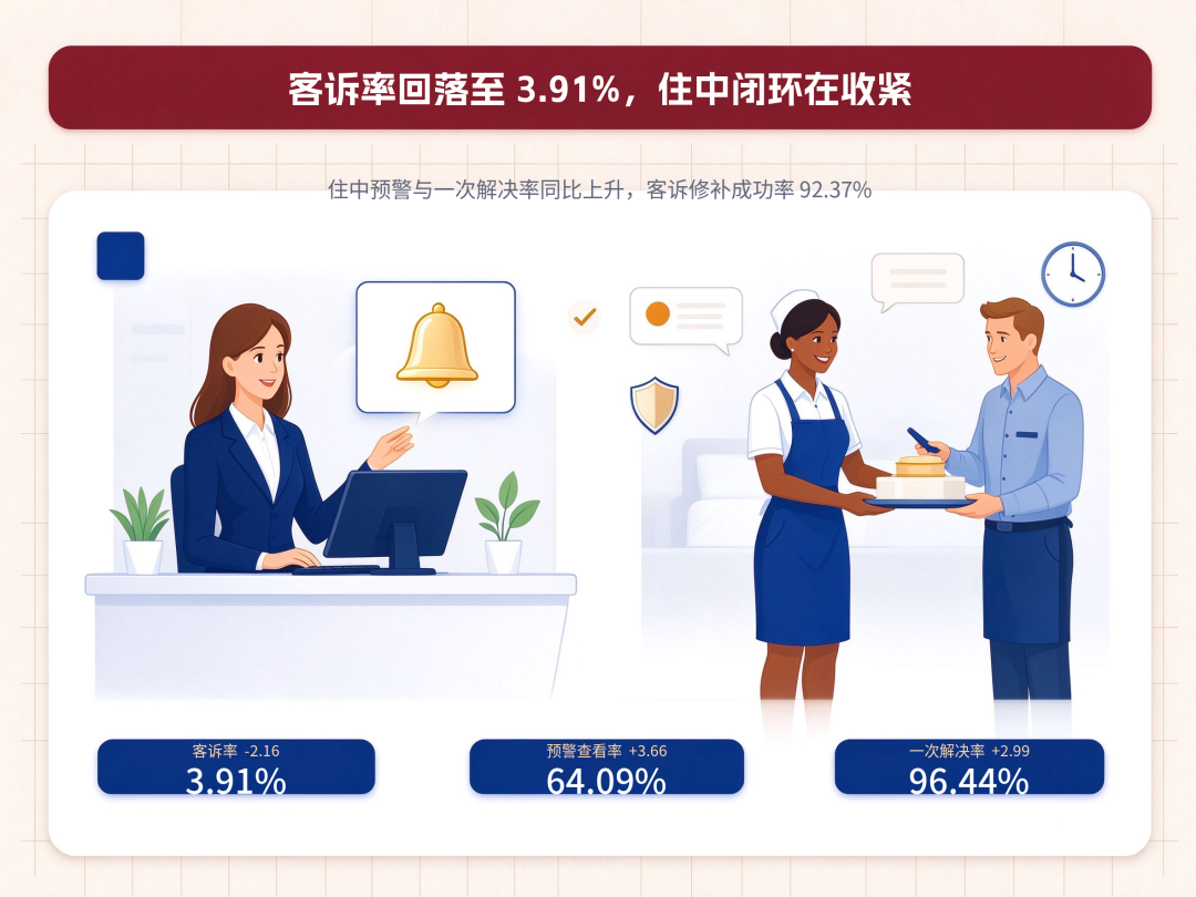 双节点评差评回复率同比变化-华客数据研究院