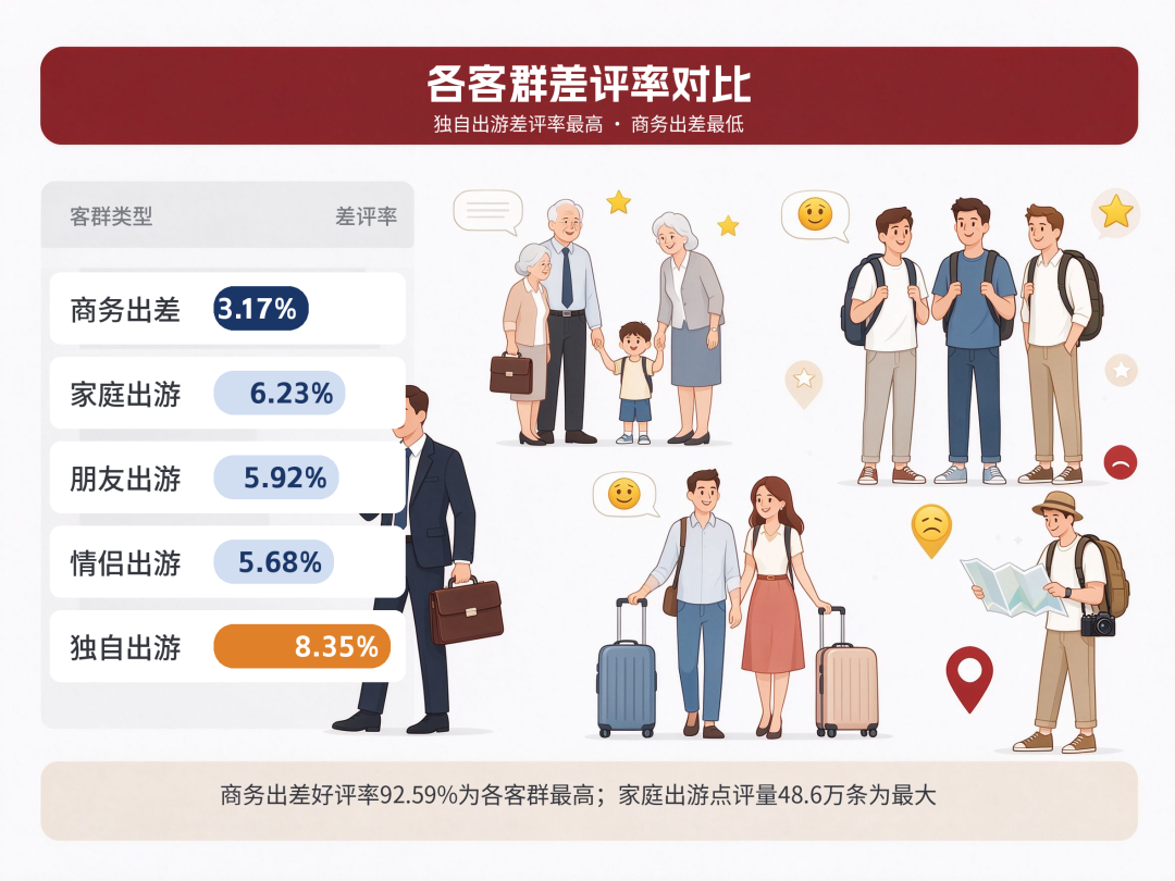双节不同客群酒店体验指标对比-华客数据研究院