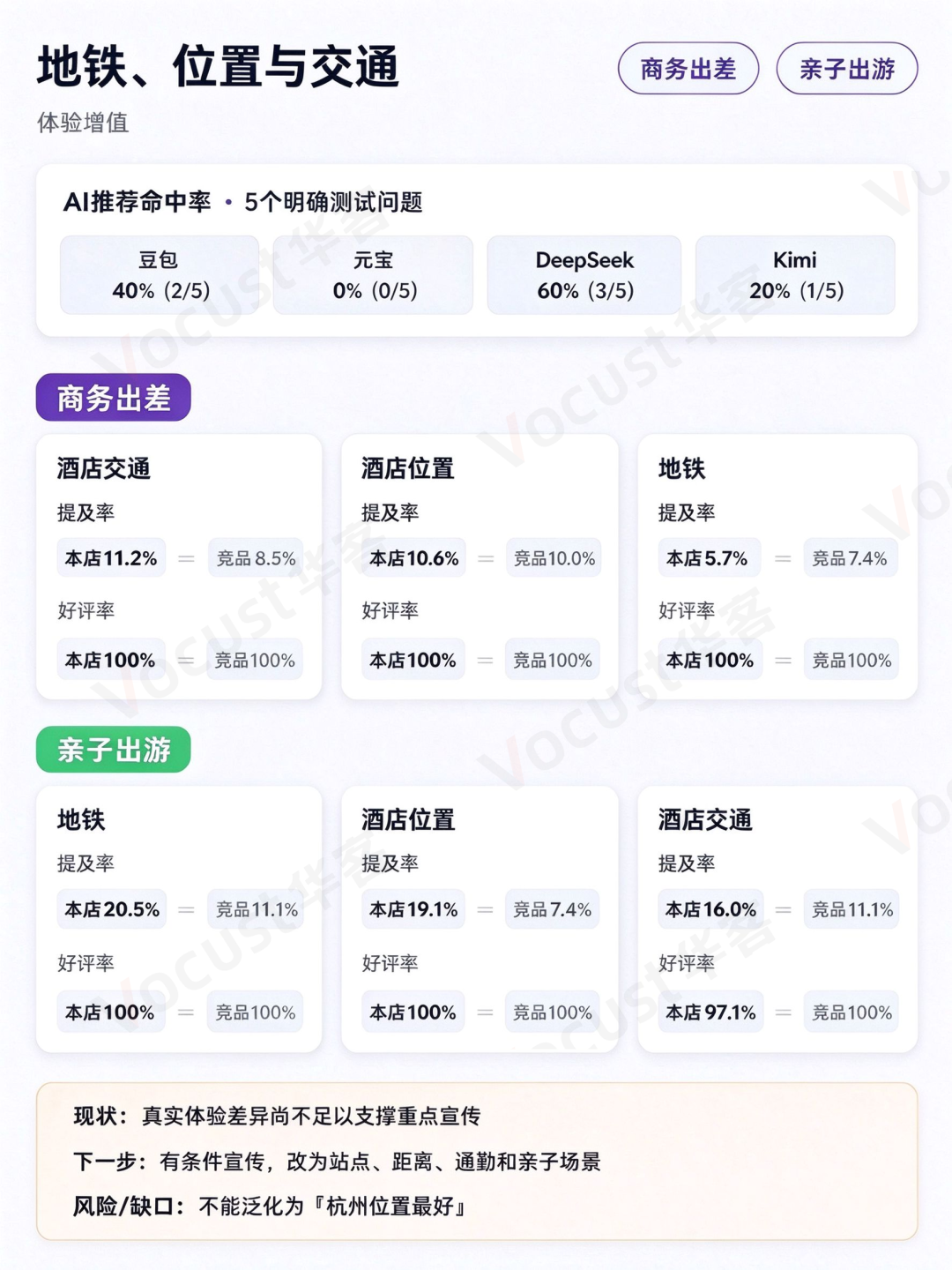 杭州某酒店地铁位置交通维度AI推荐命中率与好评率数据-华客数据研究院
