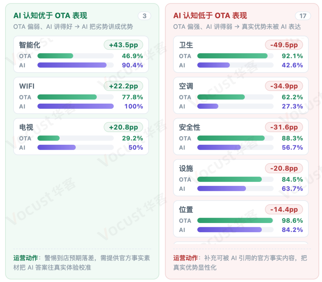 三亚某度假酒店AI认知与OTA表现偏差对比-华客数据研究院